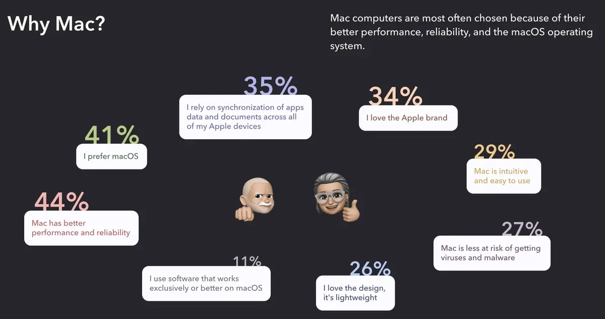 D’après Setapp, 44% des développeurs incluent désormais des outils IA dans leurs apps