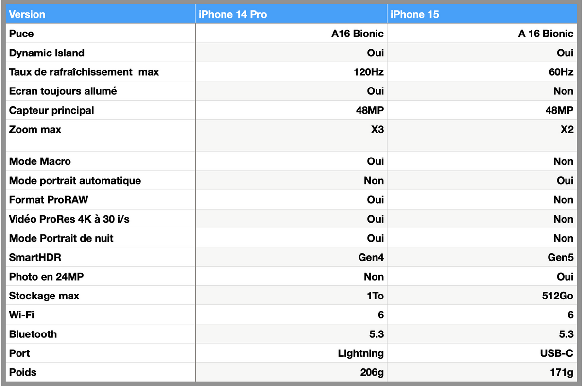 iPhone 15 vs iPhone 14 Pro : lequel choisir et pourquoi ?