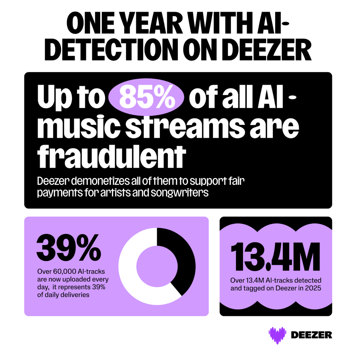 Tsunami sur Deezer&nbsp;: pr&egrave;s d&rsquo;un titre sur deux d&eacute;sormais g&eacute;n&eacute;r&eacute; par l'IA (oui mais...)