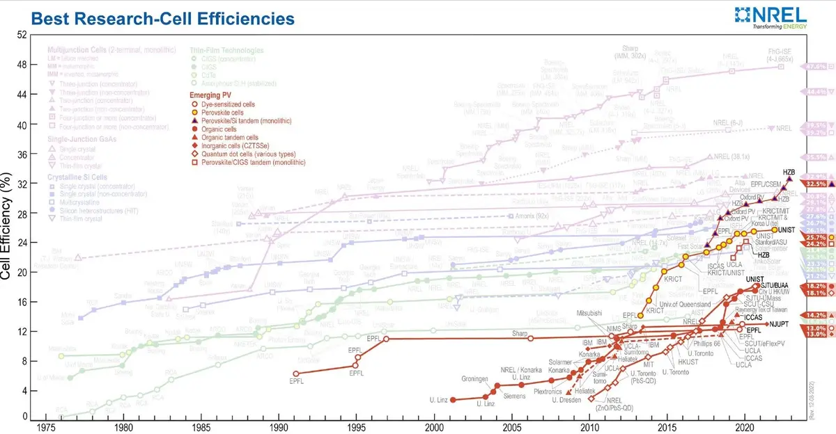 Panneaux solaires : le meilleur rendement du monde atteint 32,5% !