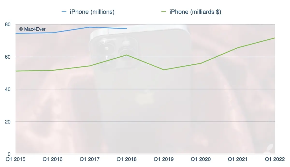 Résultats : Apple, la Petite Pomme qui ne connait pas la crise (merci l'iPhone !)