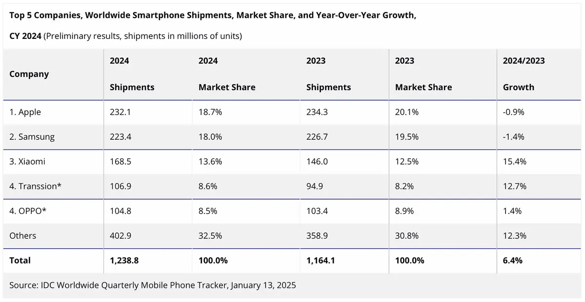 Une reprise solide pour le marché des smartphones, dominé par l'iPhone