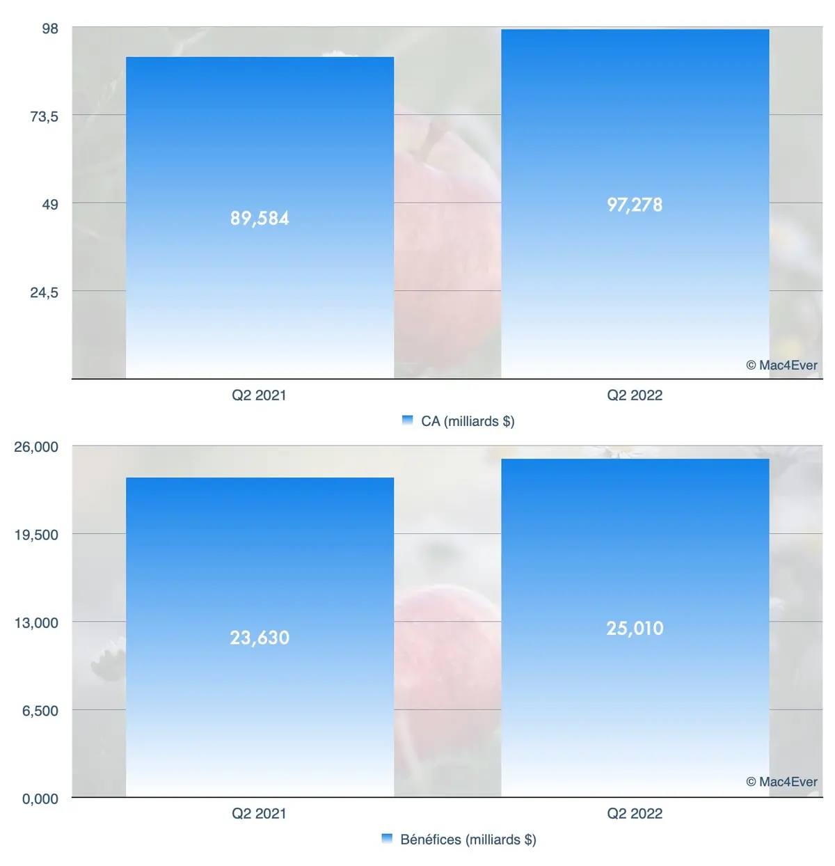 Apple : encore un trimestre record, avec un chiffre d'affaires de 97,23 milliards de dollars !