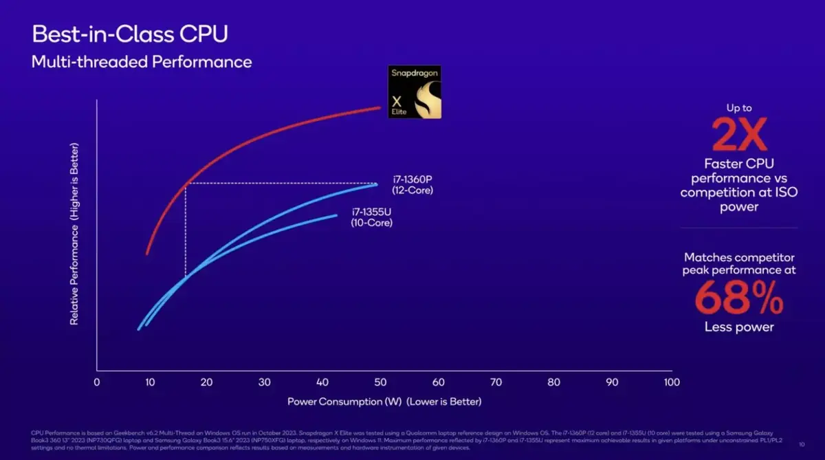 Avec le Snapdragon X Elite, Qualcomm pense battre Apple, Intel et AMD