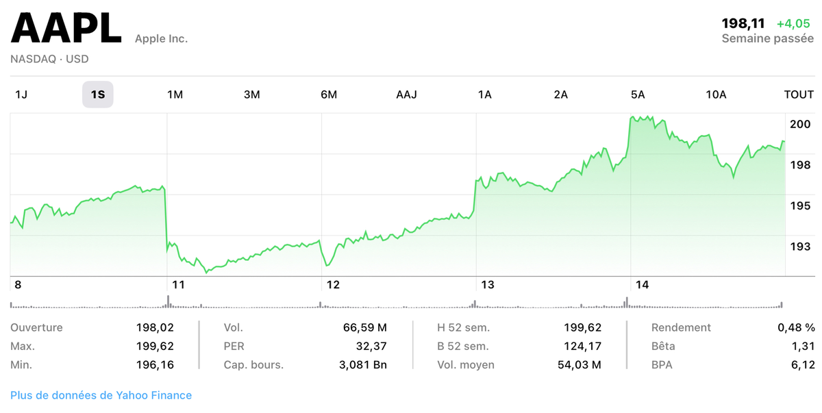 Plus de 3000 milliards ! Apple pèse plus que toutes les entreprises du CAC 40 !