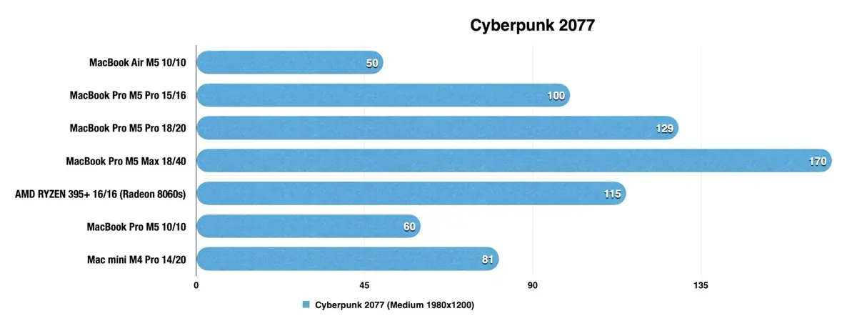 Test des MacBook Pro M5 Pro et M5 Max&nbsp;: des performances incroyables, mais...