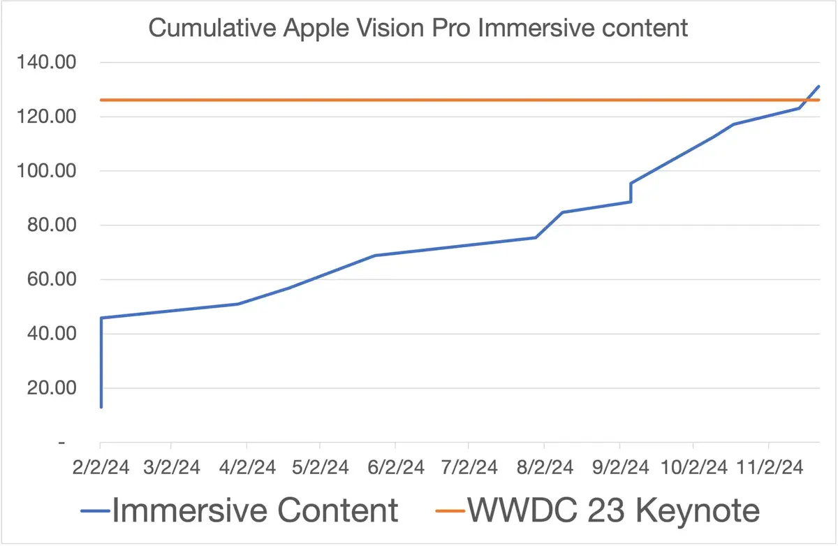 Apple a produit à peine plus de deux heures de contenu pour l'Apple Vision Pro depuis sa sortie.