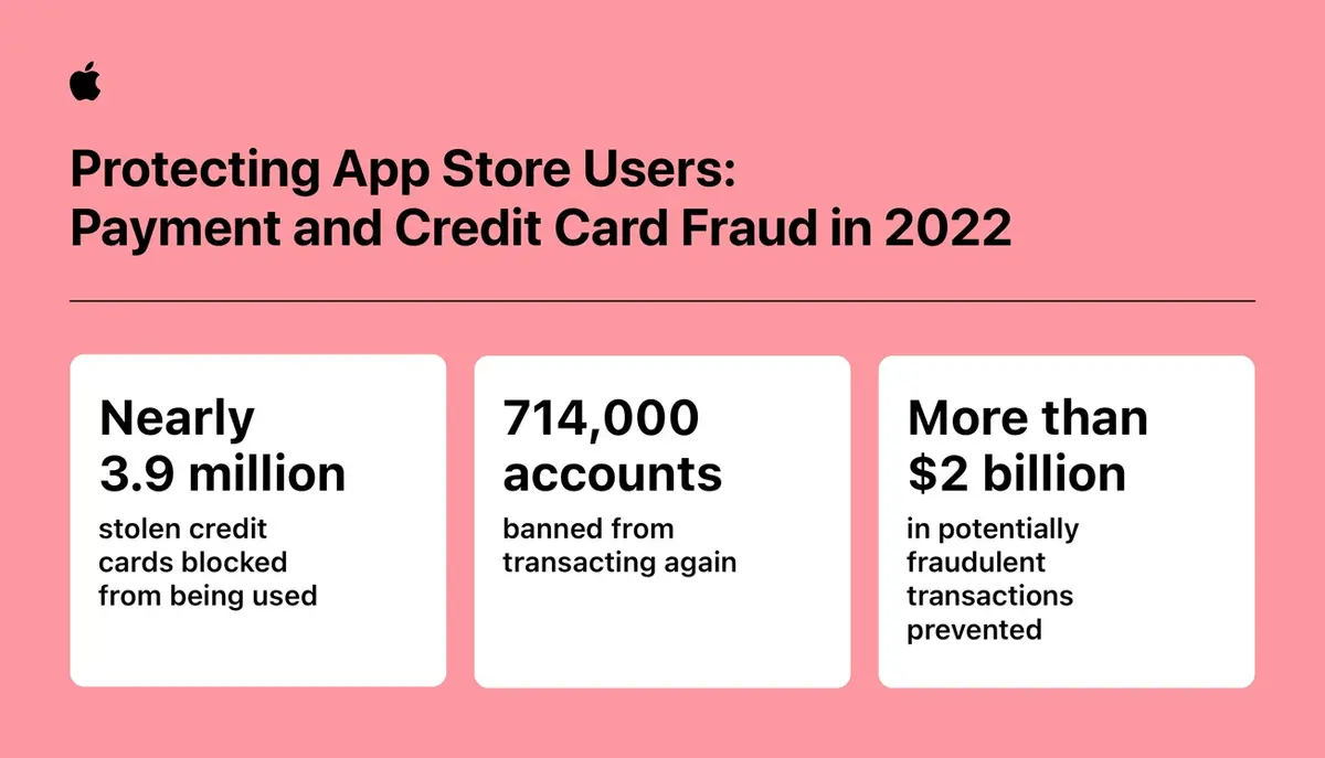 Presque 2 milliards d'euros de tentatives de fraudes sur l'App Store en 2022 !