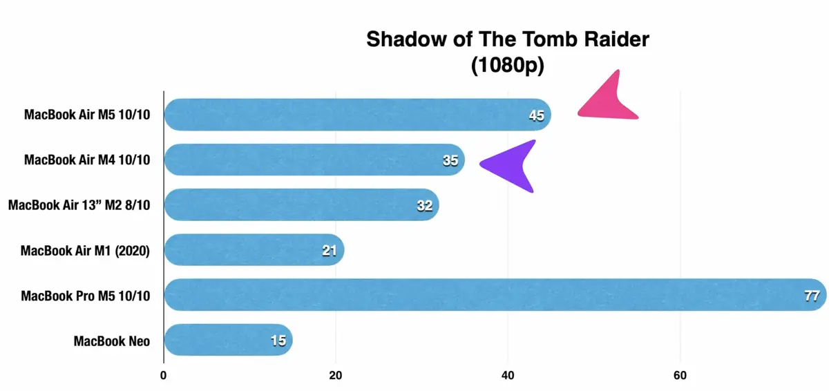 Test&nbsp;: MacBook Air M5 ou MacBook Neo&nbsp;? J'ai craqu&eacute; pour l'un des deux&nbsp;!