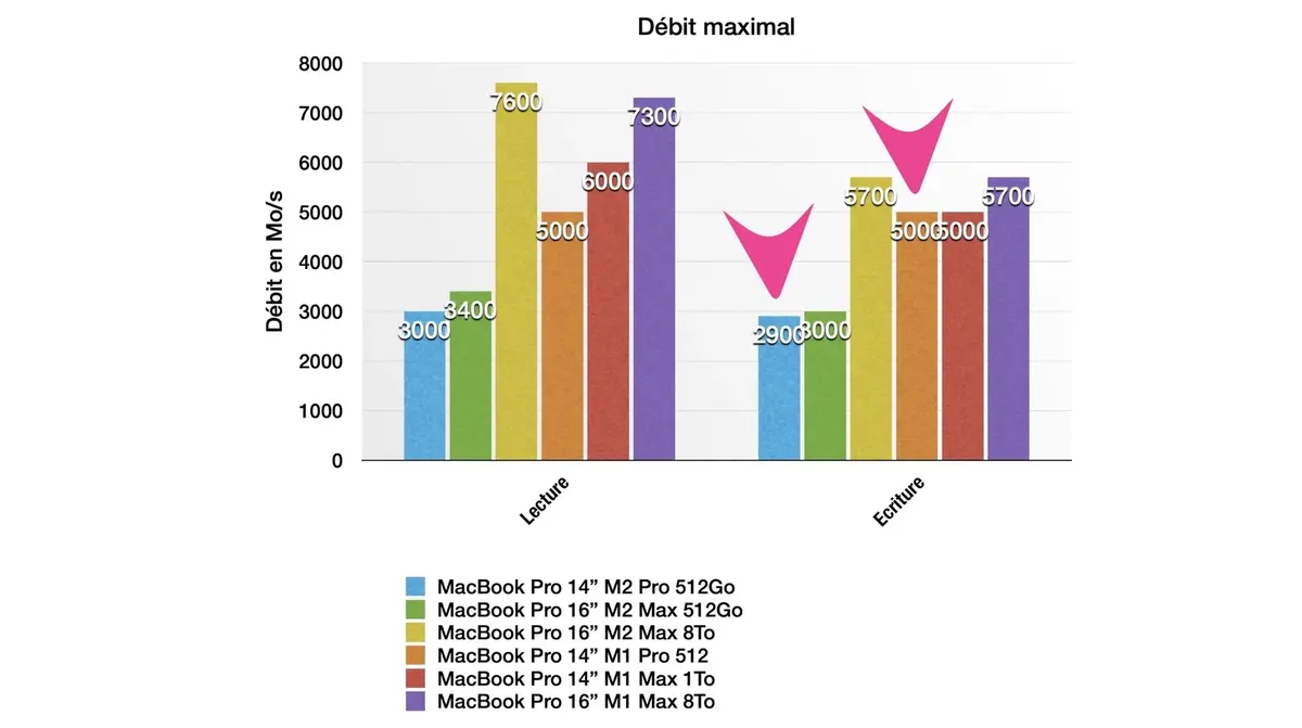 MacBook M2 Pro SSD graphique