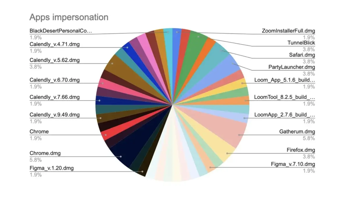 Attention, ce malware se cache au sein de fausses Apps pour Mac (Loom, Black Desert Online) !