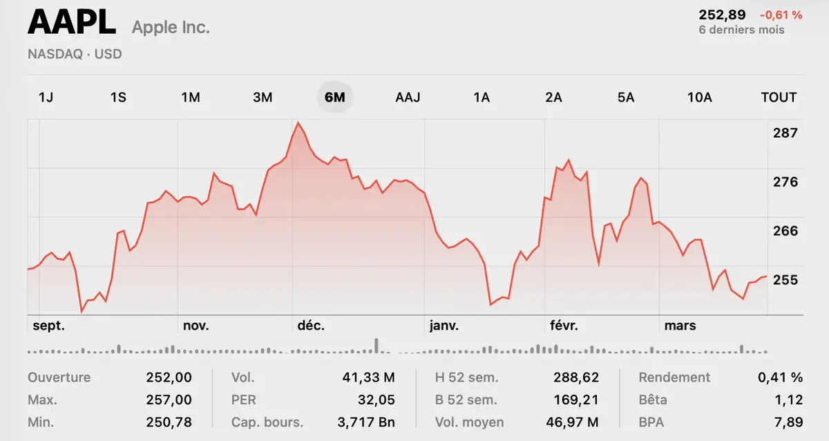 Jusqu&rsquo;&agrave; 400 000&nbsp;$ pour rester chez Apple&nbsp;: la fuite des cerveaux vers OpenAI continue