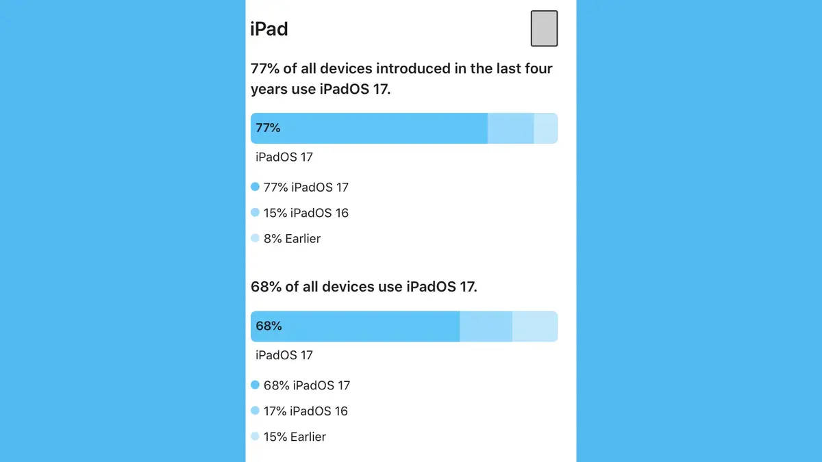 iOS 17 versus iOS 16, quel taux d'adoption ?