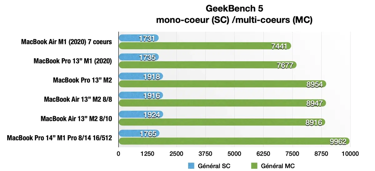 Verra-t-on un jour des MacBook Pro M2 Pro/M2 Max (3nm en approche) ?