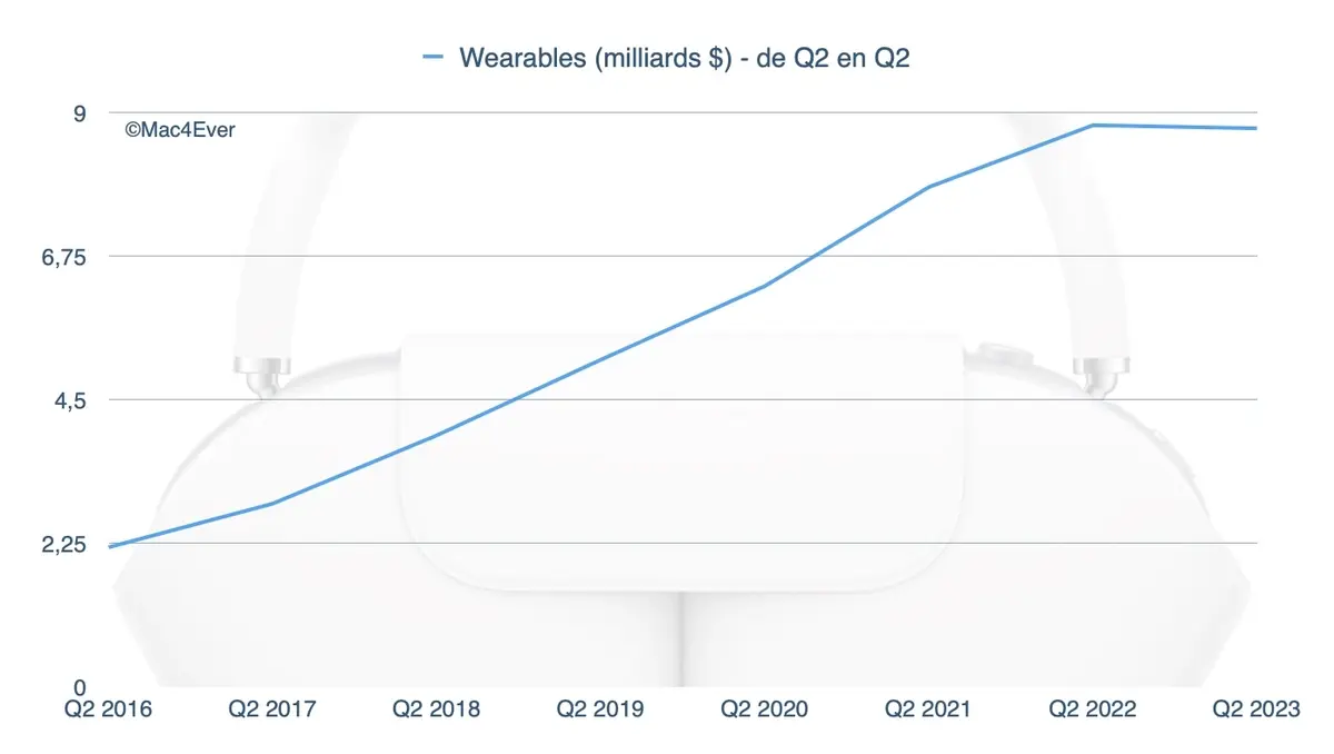 Résultats Apple Q2'2023 : un record pour l'iPhone, une rechute pour le Mac