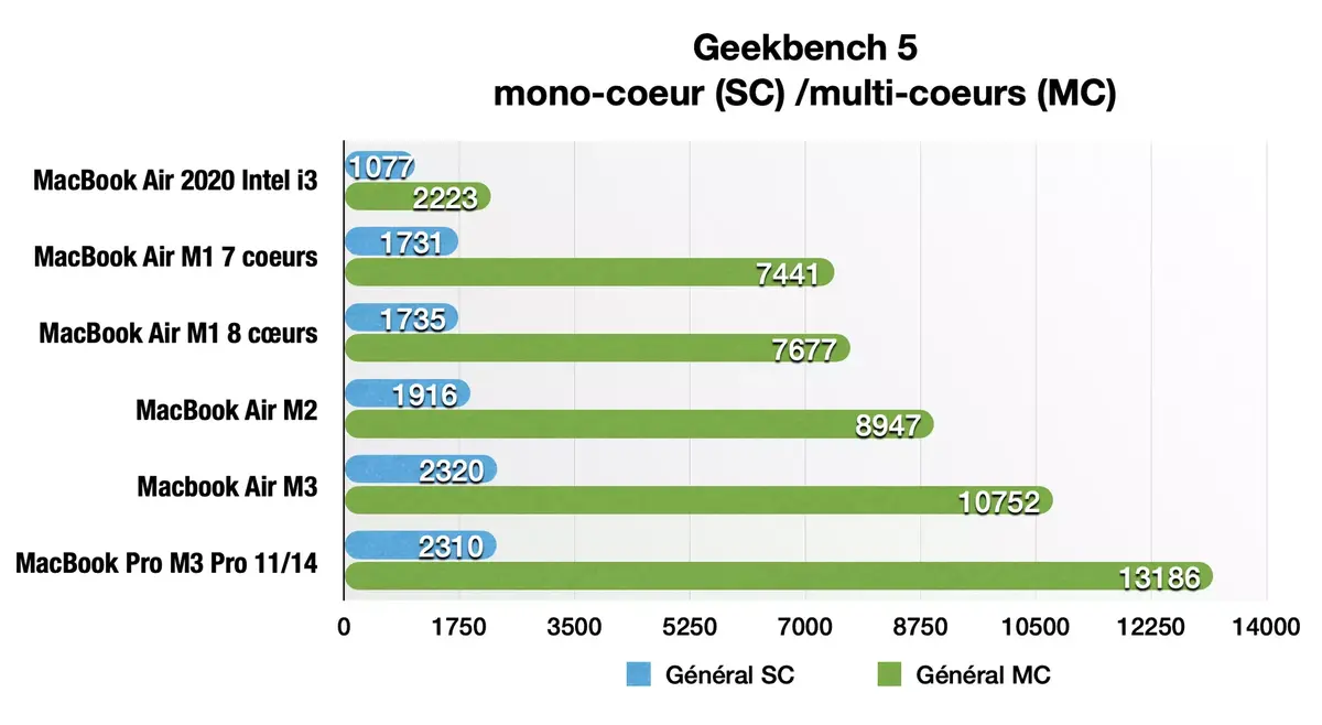 Test des MacBook Air M3