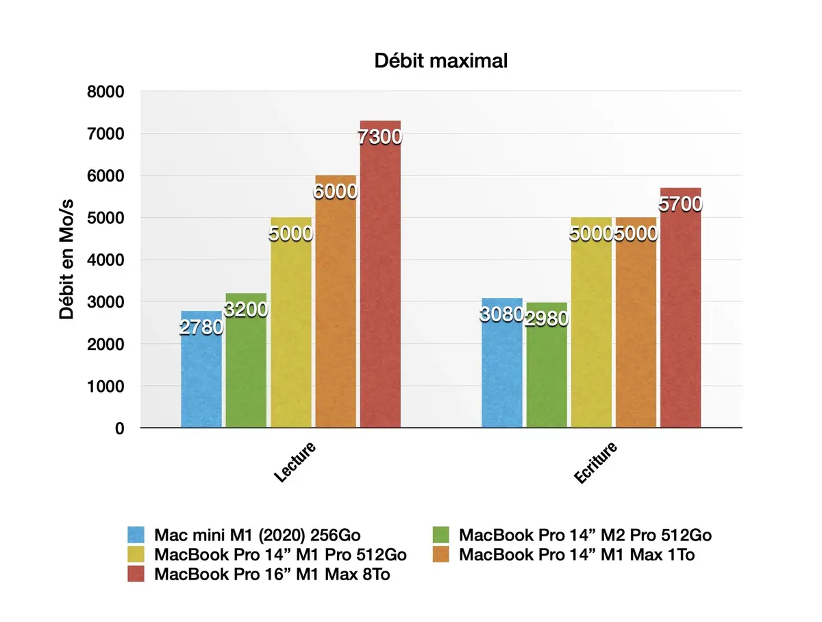 Apple a également bridé le SSD des MacBook Pro M2 Pro (512Go) !