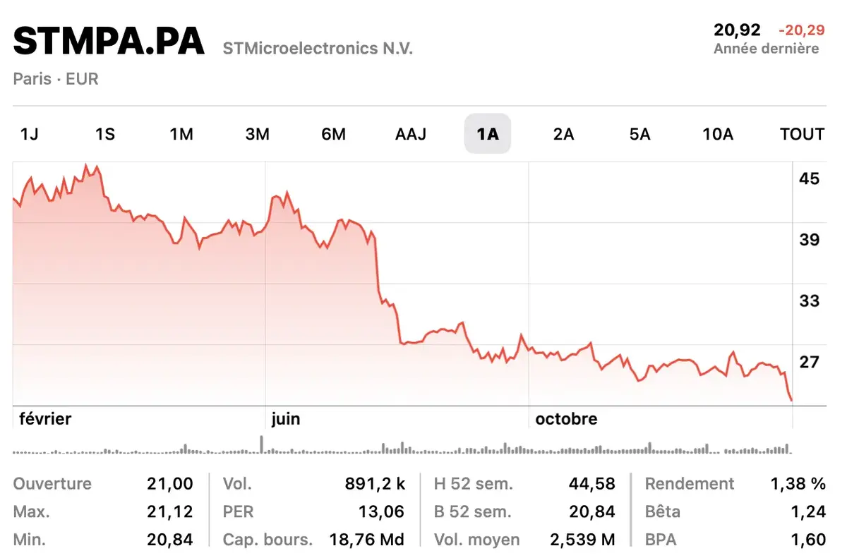 En difficulté, STMicroelectronics envisage de supprimer jusqu'à 3000 postes