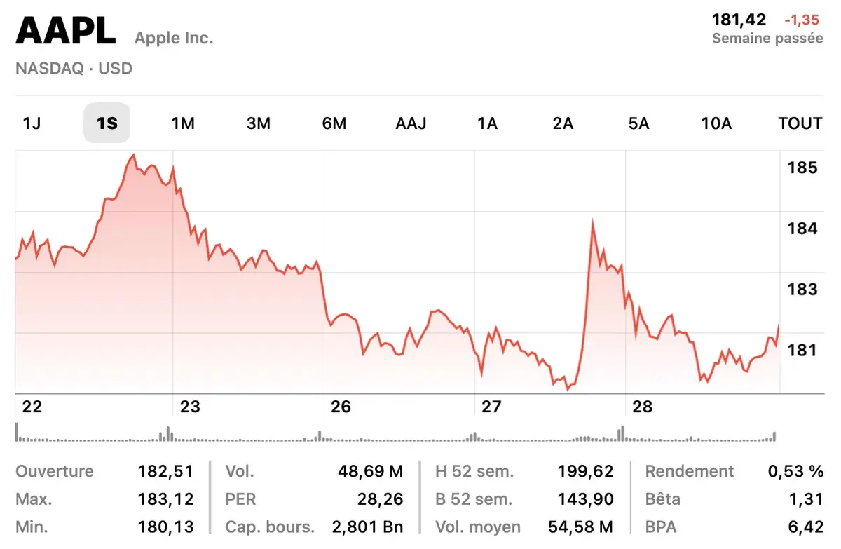 Après 10 milliards pour l'Apple Car, Apple lâche tout pour l'IA