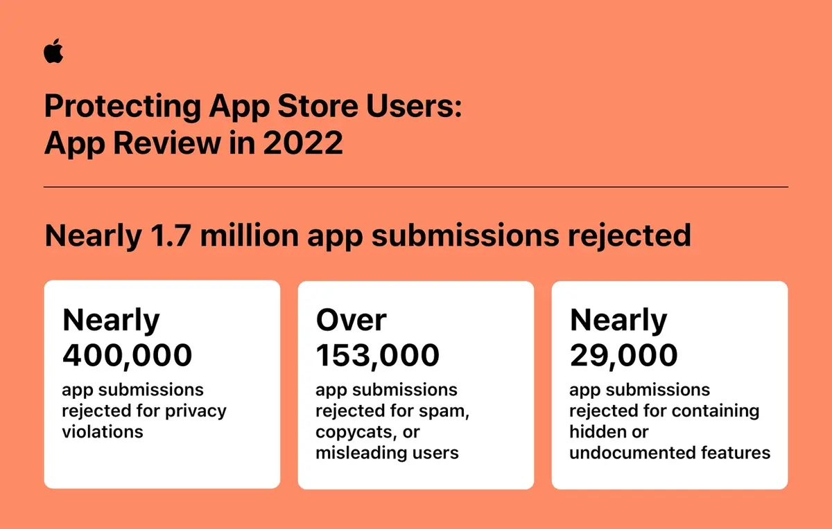 Presque 2 milliards d'euros de tentatives de fraudes sur l'App Store en 2022 !