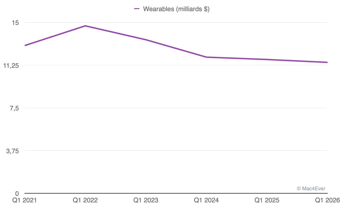 L&rsquo;iPhone fait litt&eacute;ralement exploser les r&eacute;sultats trimestriels d&rsquo;Apple&nbsp;(+23,33%)&nbsp;!