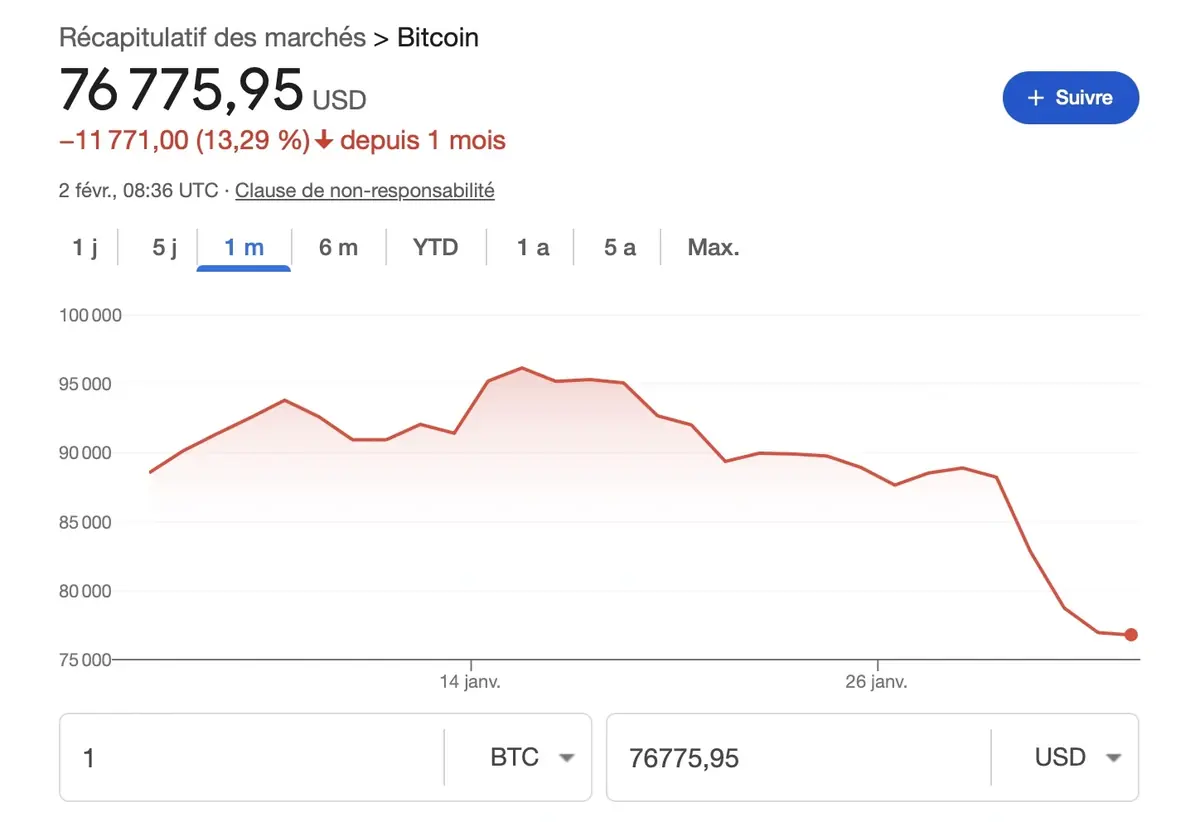 Le Bitcoin s'effondre, et cette fois la panique est bien r&eacute;elle