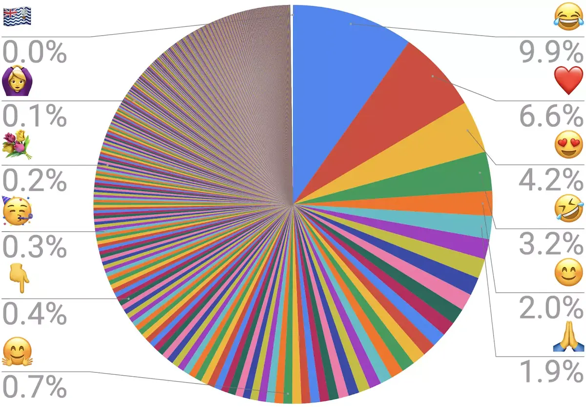 Quels sont les 10 émojis les plus utilisés en 2021 ?