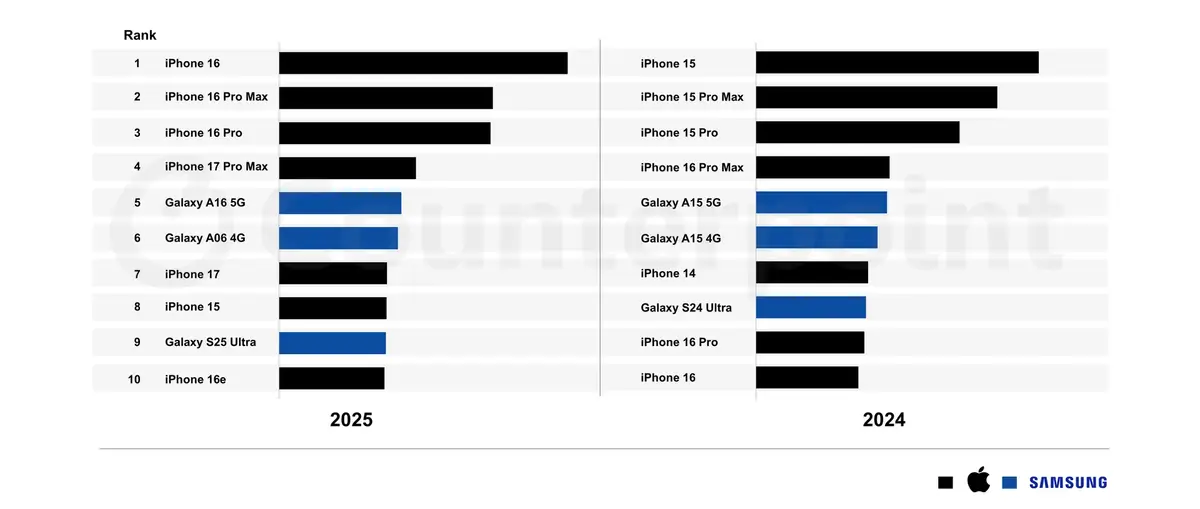 Apple explose les ventes de smartphones (merci qui&nbsp;?)