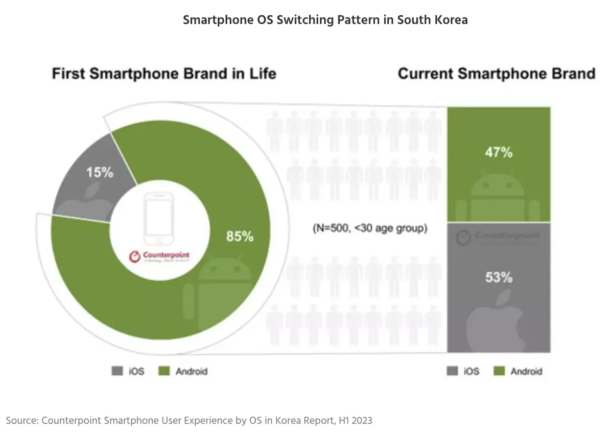 Samsung doit-elle craindre le succès de l'iPhone 15 en Corée du Sud ?