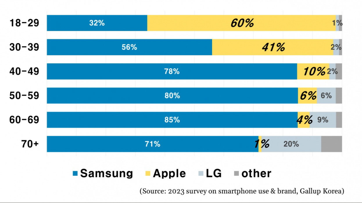 Les jeunes Sud-Coréens préfèreraient désormais l'iPhone !