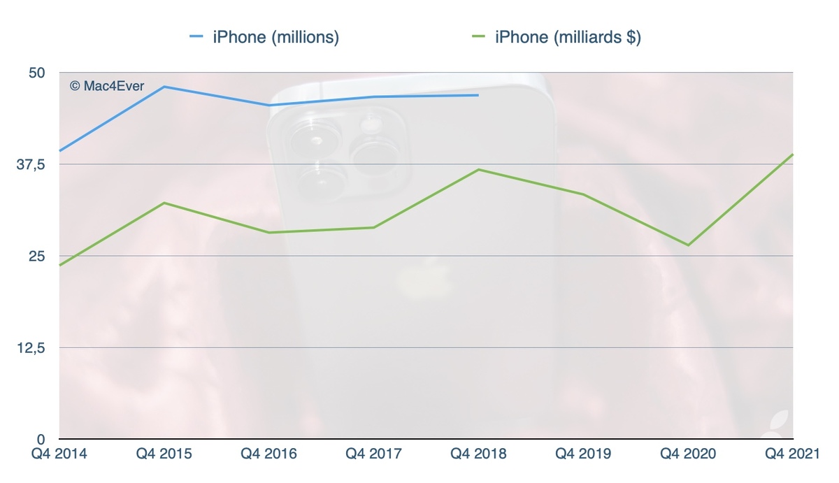 Résultats : l'iPhone cartonne toujours (38,9 milliards de $), le Mac passe devant l'iPad (9 milliards), les Services explosent (+25,6%)
