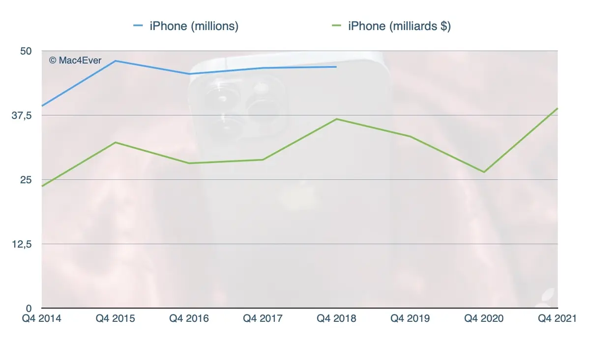 Résultats : l'iPhone cartonne toujours (38,9 milliards de $), le Mac passe devant l'iPad (9 milliards), les Services explosent (+25,6%) 