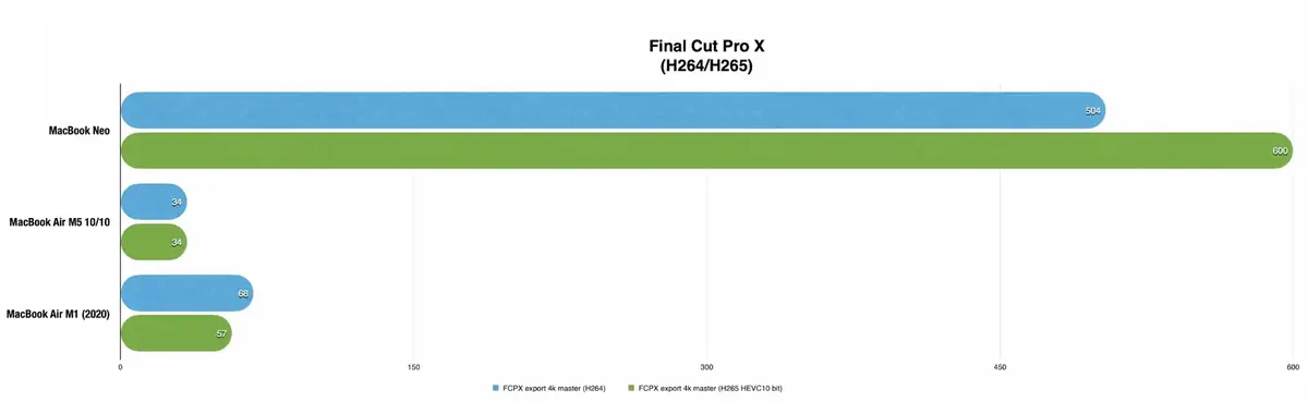 Test de performances du MacBook Neo&nbsp;: quelles sont ses limites&nbsp;?