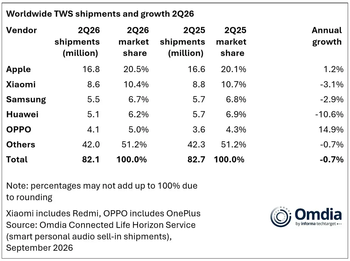 AirPods&nbsp;: Apple domine toujours le march&eacute;, mais Shokz explose
