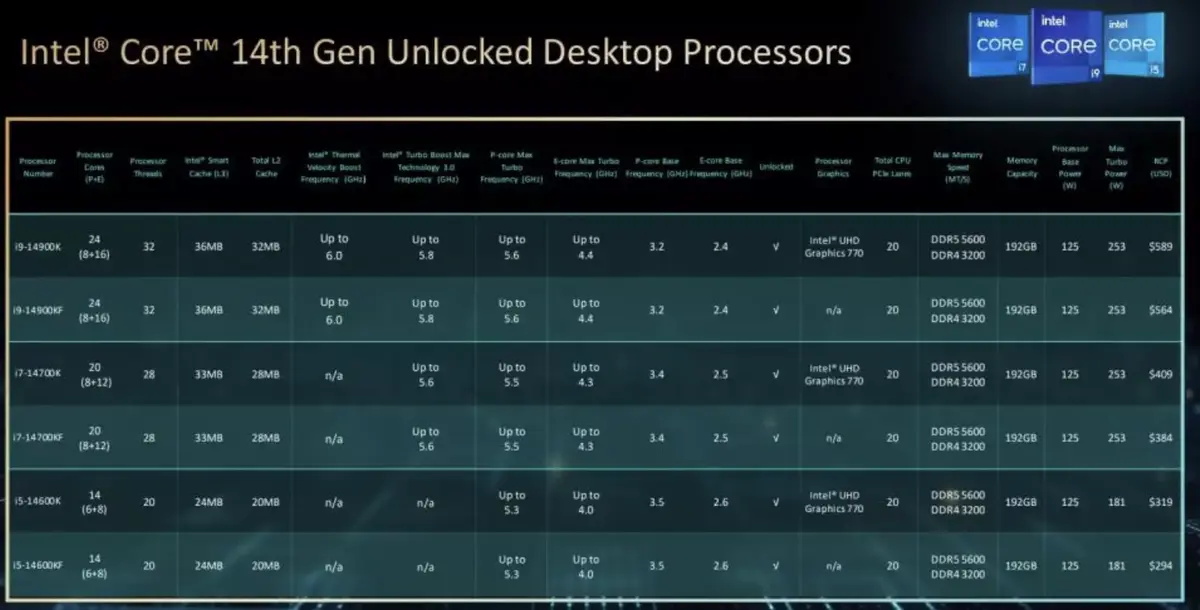 6GHz pour le nouveau CPU Intel, qu'aucun Mac n'aurait pu refroidir