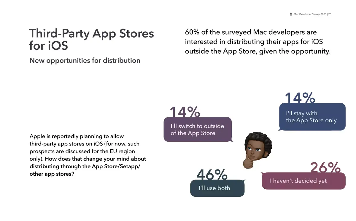 D’après SetApp, 39% de ses développeurs Mac utiliseraient ChatGPT dans leurs apps