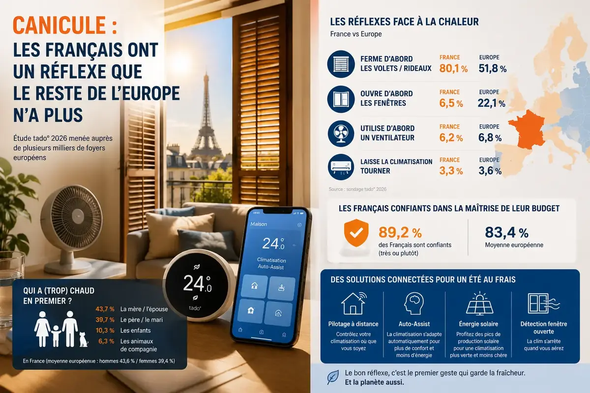 Canicule&nbsp;: comment tado&deg; veut r&eacute;duire la facture de climatisation des Fran&ccedil;ais