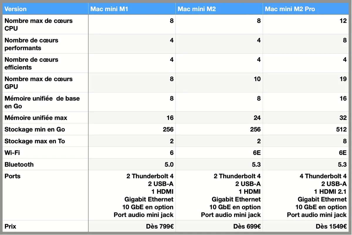 Comparez les MacBook Pro M1/M2 Pro/Max et les Mac mini M1/M2/M2 Pro en un coup d'œil