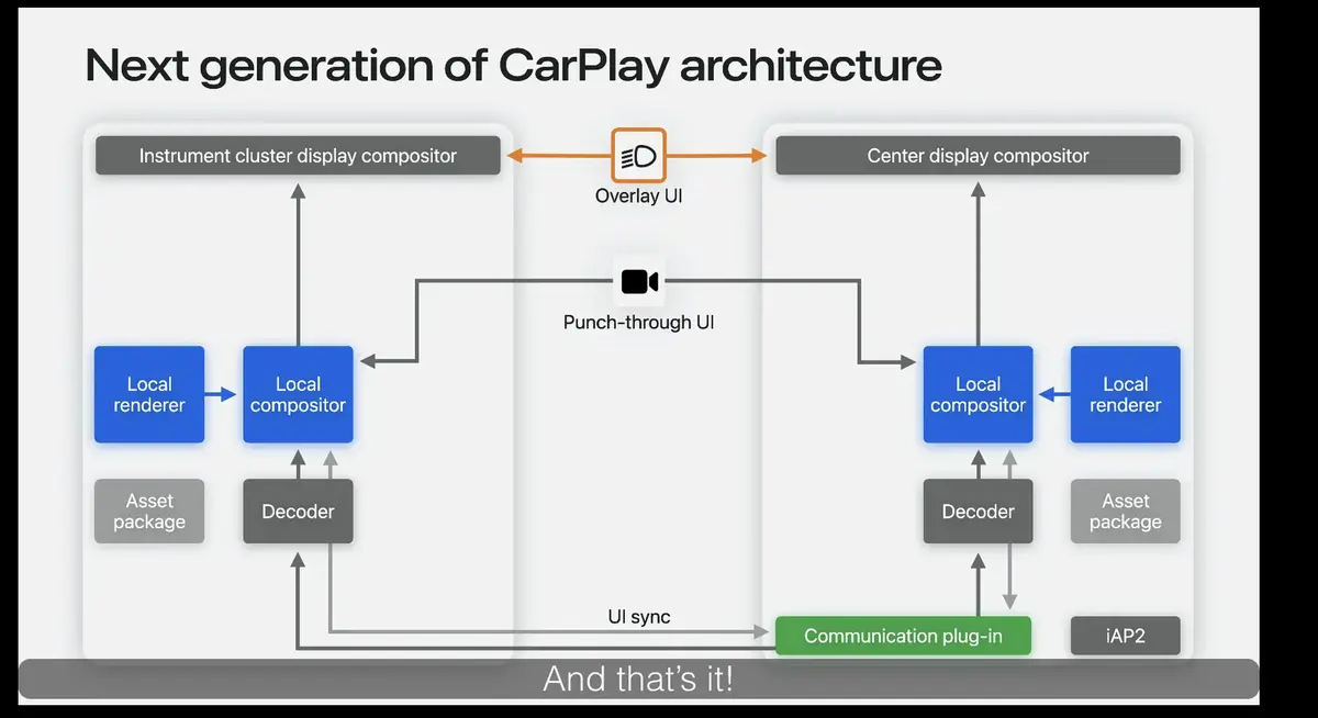 Nouveau CarPlay : une usine à gaz qui pourrait décourager les constructeurs