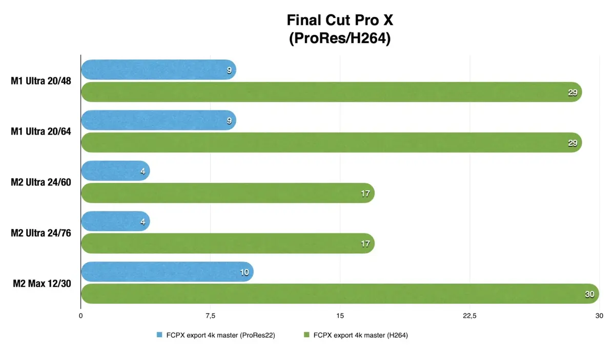 Test Mac Studio M2 Ultra et Mac Pro 2023 : notre comparatif !