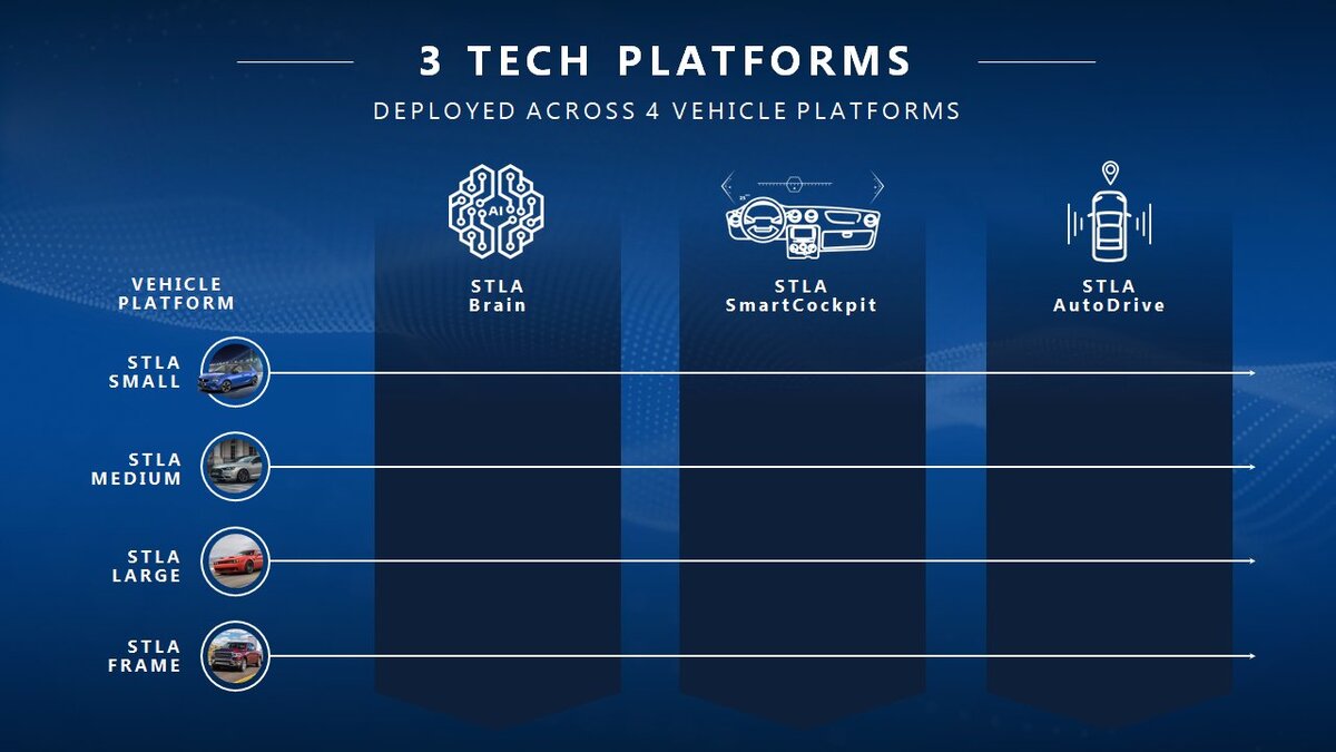 Stellantis : des partenariats avec Foxconn, Waymo, BMW et une révolution logicielle à venir