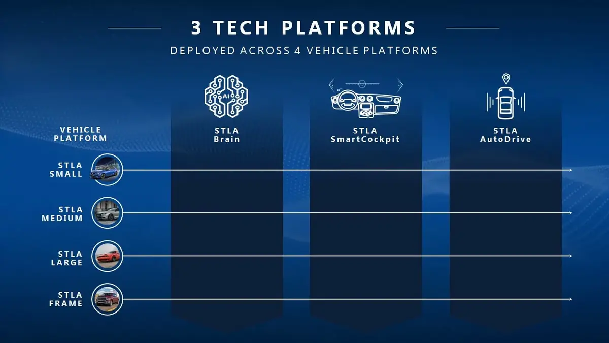 Stellantis : des partenariats avec Foxconn, Waymo, BMW et une révolution logicielle à venir