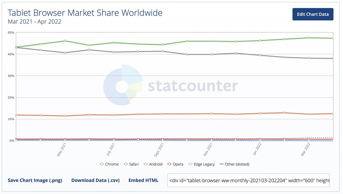 Microsoft Edge aurait dépassé Safari pour devenir le 2e navigateur mondial