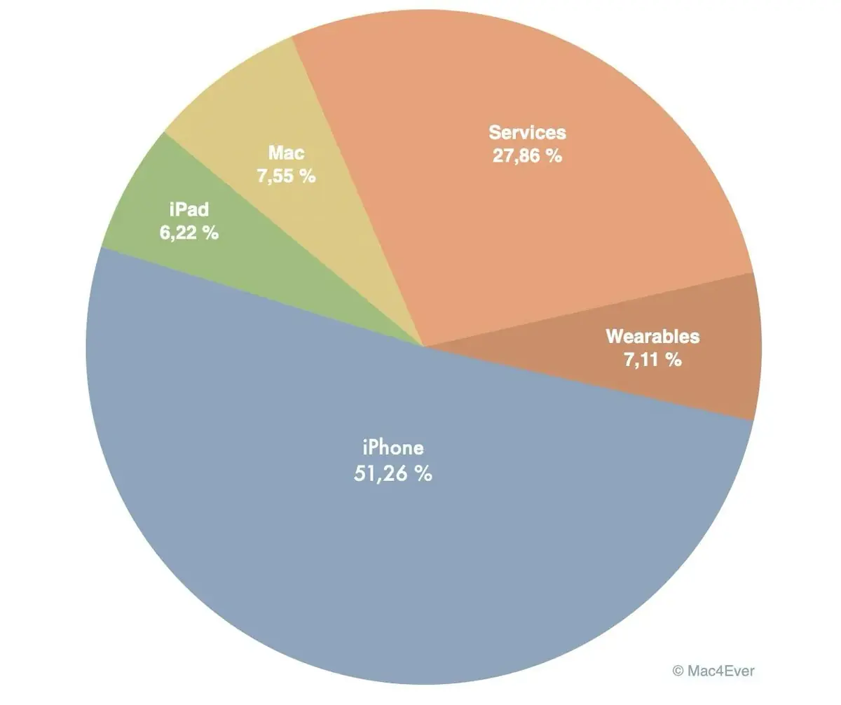 Encore un trimestre fou pour Apple&nbsp;: l&rsquo;iPhone fait sauter la banque&nbsp;!