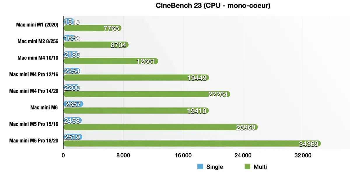 Test du Mac mini M6&nbsp;: des performances incroyables, mais &agrave; quel prix&nbsp;?