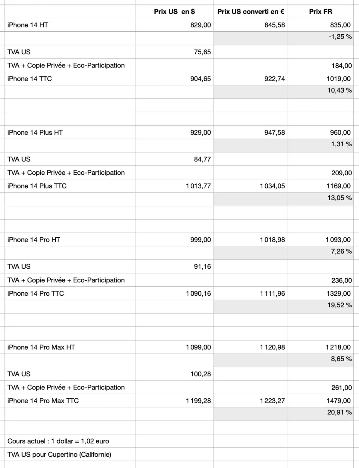 iPhone 14 : mais pourquoi une telle différence de prix entre les Etats-Unis et l'Europe ?