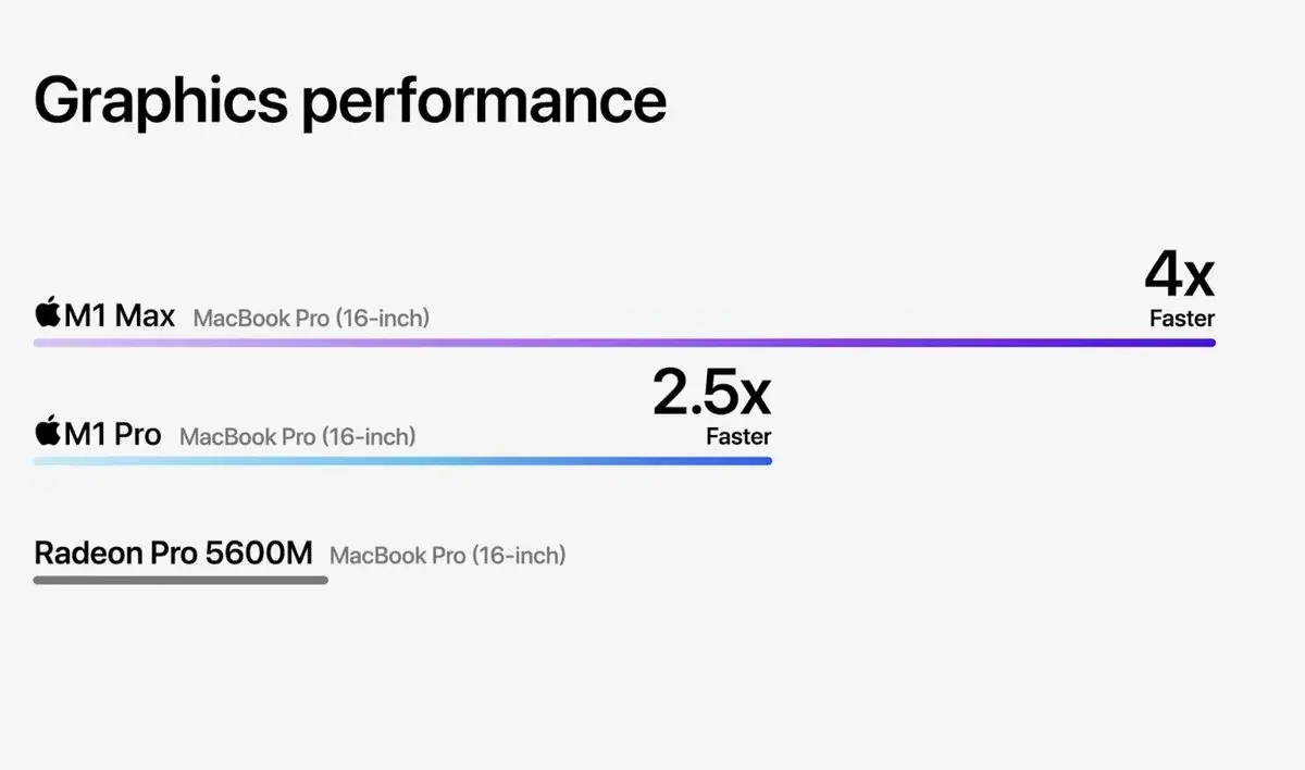 Un premier bench GPU très encourageant du M1 Max