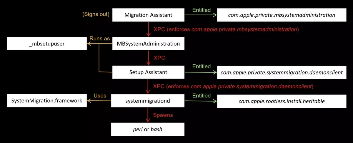 La faille Migraine donne des maux de tête au système de protection de macOS