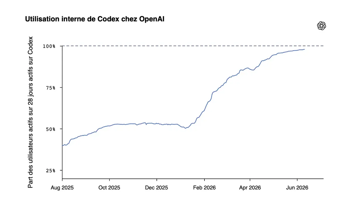 OpenAI tue son navigateur Atlas ChatGPT&nbsp;: voici ce qui le remplace