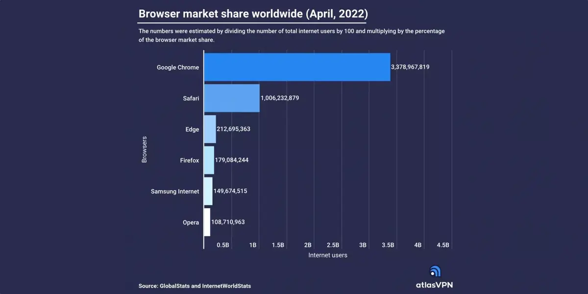 Safari serait le 2e navigateur au monde avec plus d'un milliard d'utilisateurs